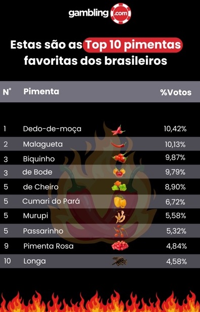 Dedo-de-moça lidera ranking de pimentas favoritas Imagem Divulgação Gambling.com